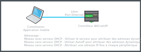 Connexion directe câblée via un port Ethernet sur le contrôleur
