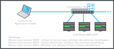 Connexion réseau câblée à l'aide d'un commutateur Ethernet
