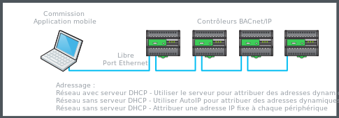 Connexion réseau filaire utilisant un port Ethernet sur un contrôleur
