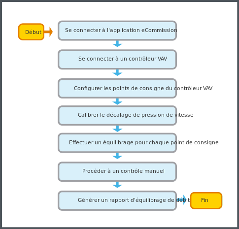 Flux de l'équilibrage du débit
