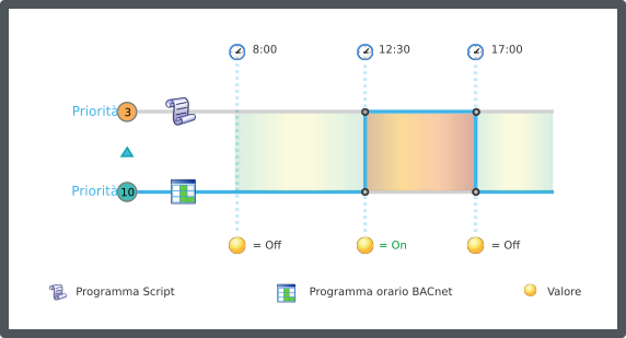 Panoramica priorità di comando BACnet
