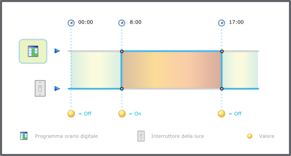 Programma orario digitale
