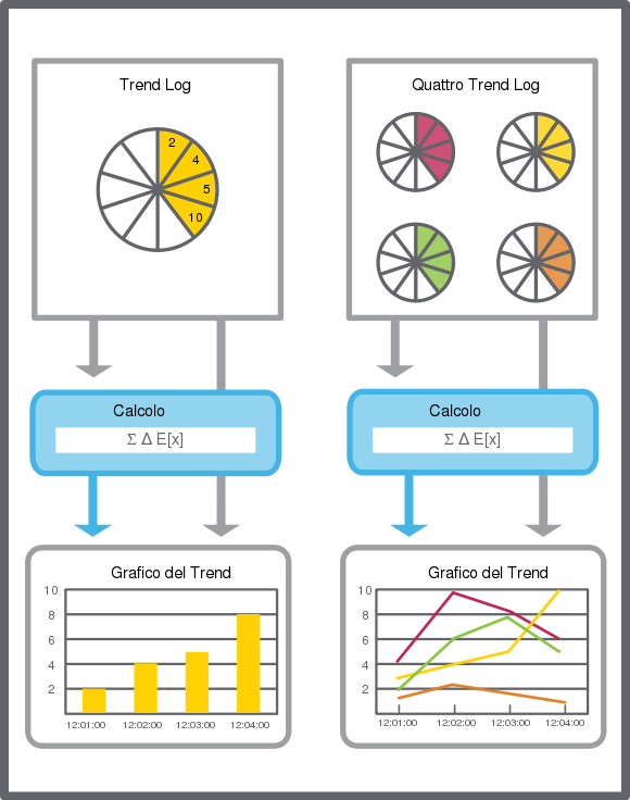 Rappresentazione schematica di un grafico del Trend
