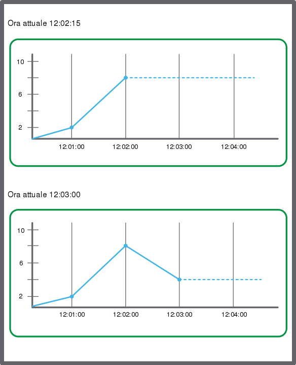 Se non viene registrato alcun valore, il grafico del Trend traccia una linea tratteggiata.

