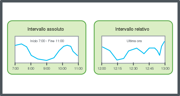 Absolute time span and relative time span, schematic
