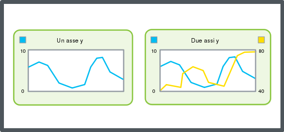 One y-axis and two y-axes, schematic
