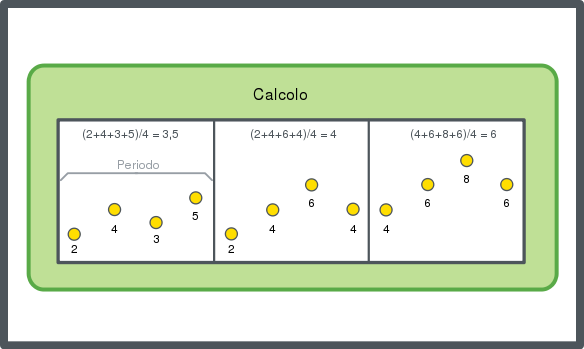 Rappresentazione schematica del metodo di calcolo della media
