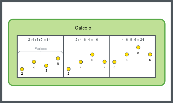 Rappresentazione schematica del metodo di calcolo della somma

