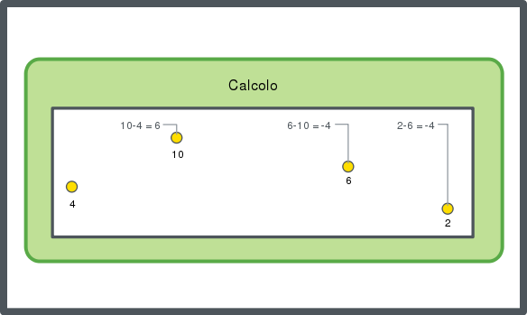Rappresentazione schematica del metodo di calcolo del delta
