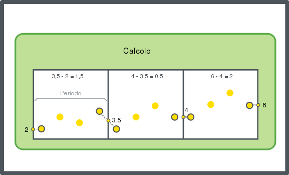 Rappresentazione schematica del metodo di calcolo del delta sul periodo
