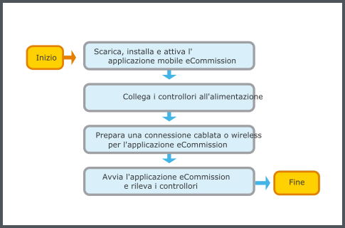 Flusso di lavoro di connessione per l'applicazione mobile Commission
