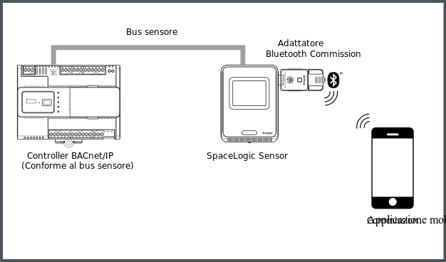 Connettività dell'adattatore Bluetooth SpaceLogic
