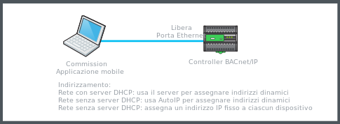 Connessione diretta via cavo tramite una porta Ethernet sul controller
