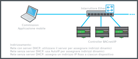 Connessione di rete cablata tramite uno switch Ethernet
