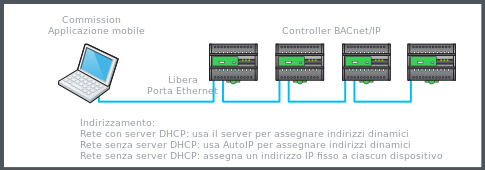 Connessione di rete cablata tramite una porta Ethernet su un controller
