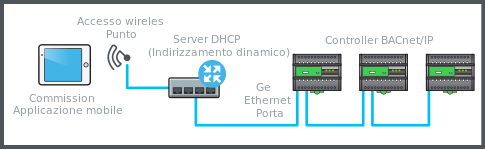Connessione WiFi tramite un punto di accesso wireless
