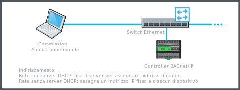 Connessione cablata tramite uno switch Ethernet
