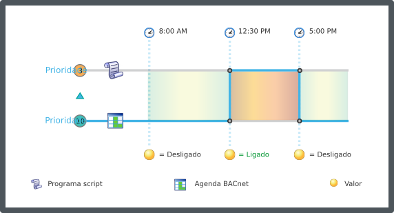 Visão global da prioridade de comando BACnet
