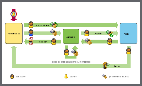 Agenda de atribuição acionada por um alarme
