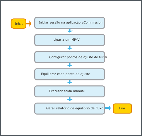 Fluxo de trabalho de equilíbrio de fluxo
