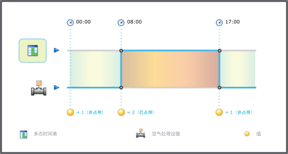 多状态时间表
