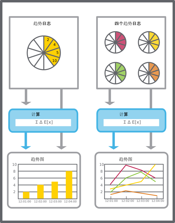 趋势图示意图
