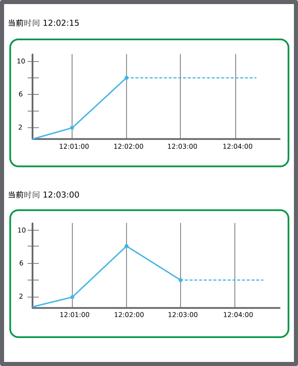 如果未记录值，则趋势图会绘制虚线。
