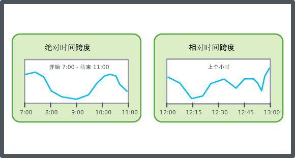 绝对时间跨度和相对时间跨度示意图
