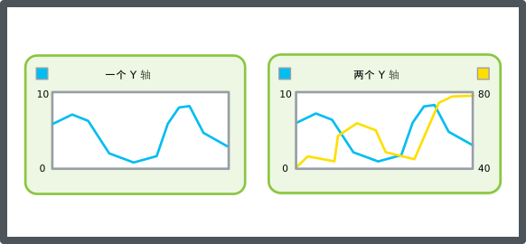 一个 Y 轴和两个 Y 轴示意图
