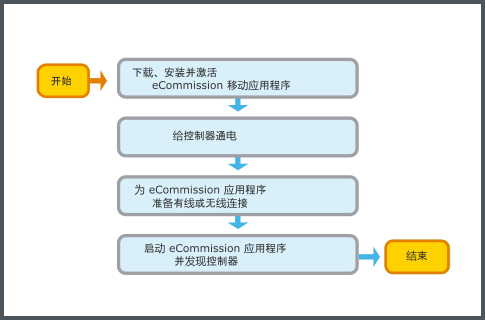 eCommission 应用程序连接工作流程
