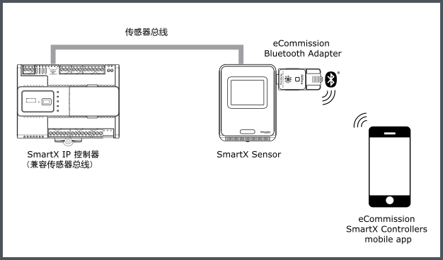 eCommission Bluetooth adapter 连接性
