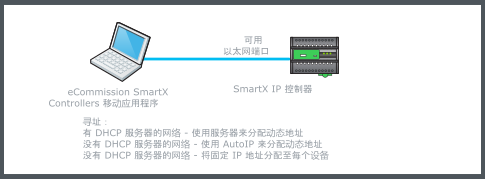 使用控制器上的以太网端口的有线直接连接
