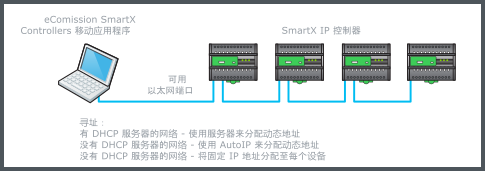 使用控制器上的以太网端口的有线网络连接
