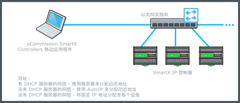 使用以太网交换机的有线网络连接
