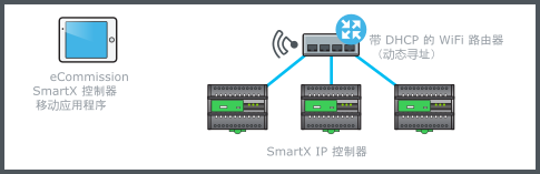 使用 WiFi 路由器的 WiFi 连接
