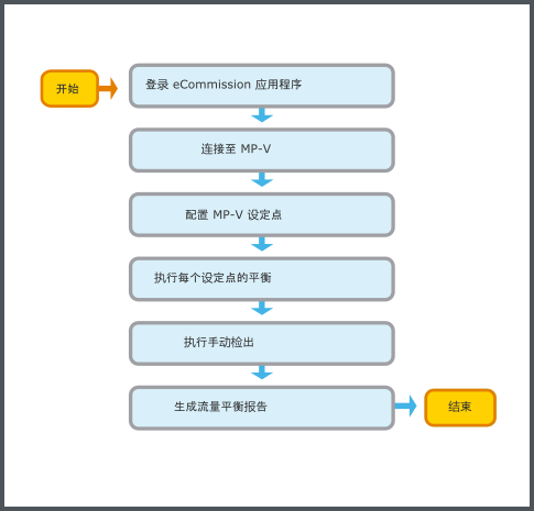 风量平衡工作流程
