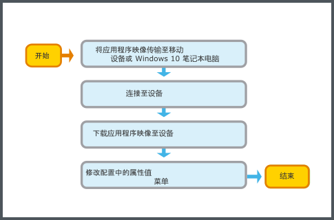 通过 eCommission 应用程序工作流配置控制器
