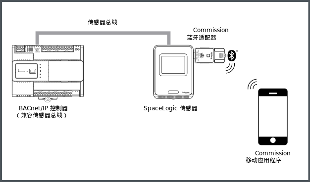 SpaceLogic 蓝牙适配器连接性
