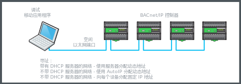 使用控制器上的以太网端口的有线网络连接
