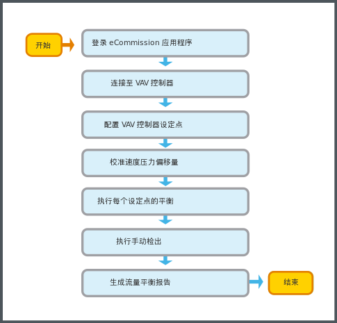 风量平衡工作流程
