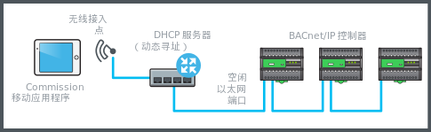 使用无线接入点的 WiFi 连接
